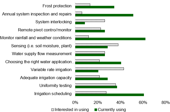Horizontal bar chart comparing irrigation practices respondents are currently using with practices they are interested in using, including irrigation scheduling, uniformity testing, irrigation capacity, variable rate irrigation, water application, flow measurement, sensing, weather monitoring, remote pivot control, system interlocking, annual inspections and frost protection.
